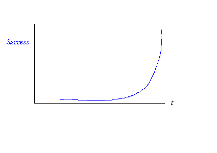 Exponential Growth. That's an exponential curve, badly drawn by hand.